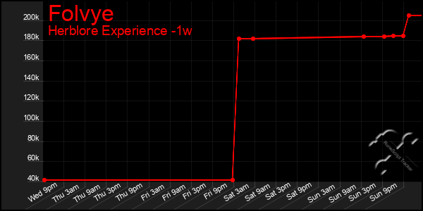 Last 7 Days Graph of Folvye