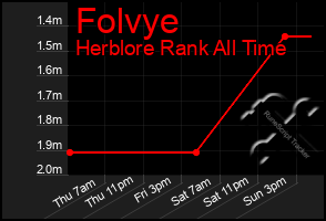 Total Graph of Folvye