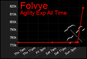 Total Graph of Folvye