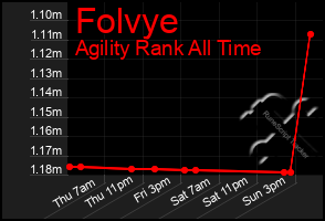 Total Graph of Folvye