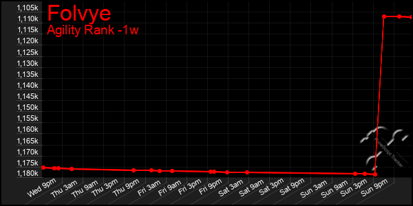 Last 7 Days Graph of Folvye