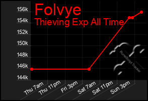 Total Graph of Folvye