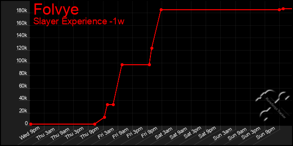 Last 7 Days Graph of Folvye