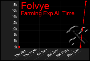 Total Graph of Folvye