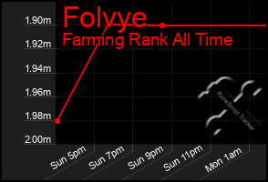 Total Graph of Folvye