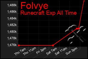 Total Graph of Folvye