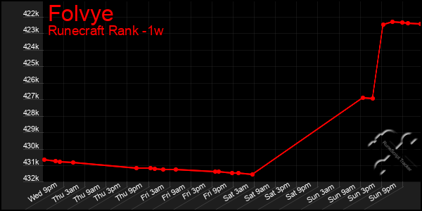 Last 7 Days Graph of Folvye