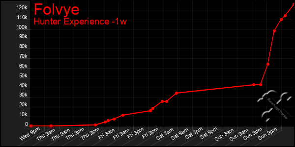 Last 7 Days Graph of Folvye