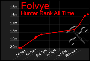 Total Graph of Folvye