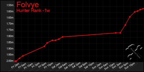 Last 7 Days Graph of Folvye