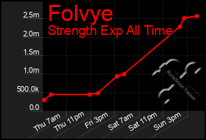 Total Graph of Folvye