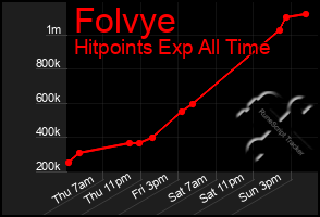Total Graph of Folvye