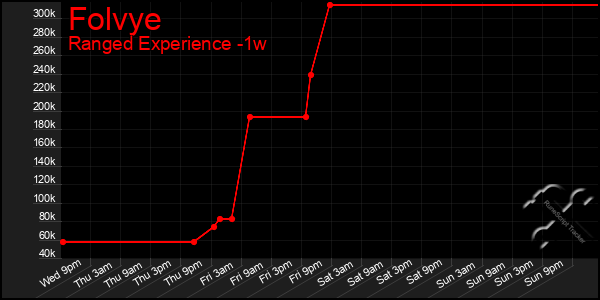 Last 7 Days Graph of Folvye