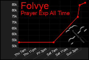 Total Graph of Folvye