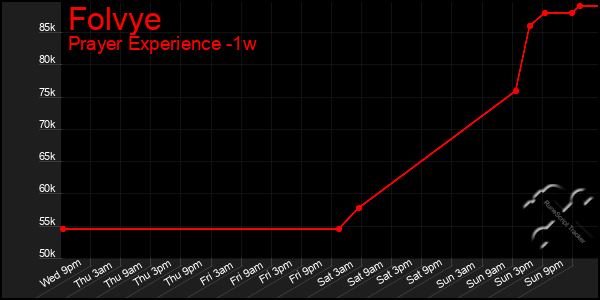 Last 7 Days Graph of Folvye