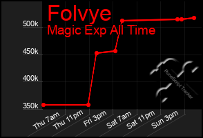 Total Graph of Folvye