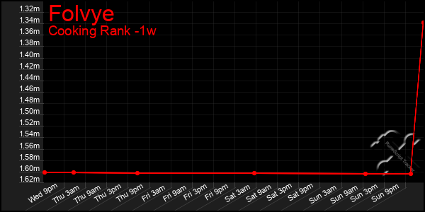 Last 7 Days Graph of Folvye