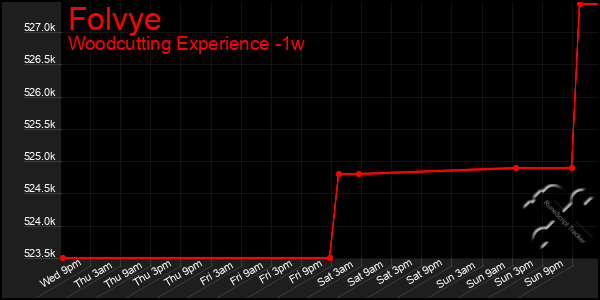 Last 7 Days Graph of Folvye