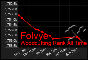 Total Graph of Folvye