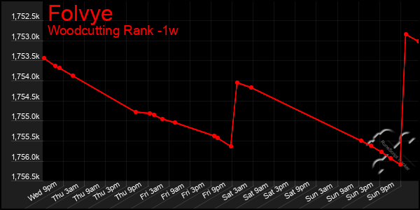 Last 7 Days Graph of Folvye