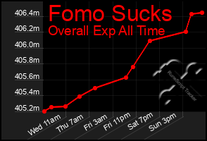 Total Graph of Fomo Sucks