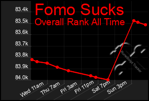 Total Graph of Fomo Sucks