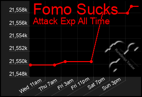 Total Graph of Fomo Sucks
