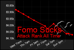 Total Graph of Fomo Sucks