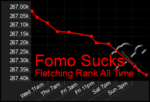 Total Graph of Fomo Sucks
