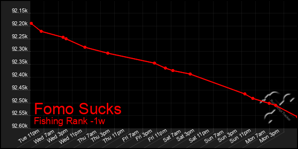 Last 7 Days Graph of Fomo Sucks