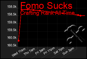 Total Graph of Fomo Sucks