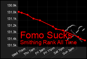 Total Graph of Fomo Sucks