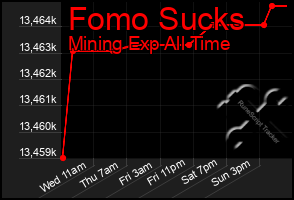 Total Graph of Fomo Sucks