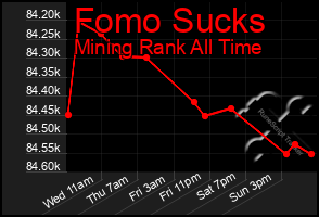 Total Graph of Fomo Sucks