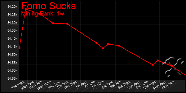 Last 7 Days Graph of Fomo Sucks