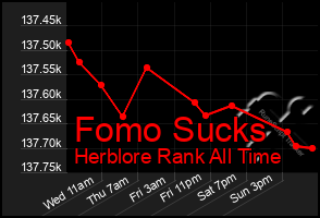 Total Graph of Fomo Sucks