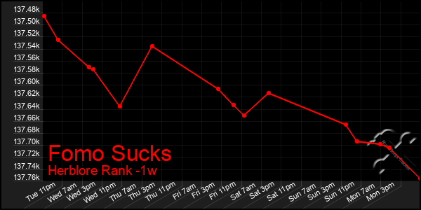 Last 7 Days Graph of Fomo Sucks
