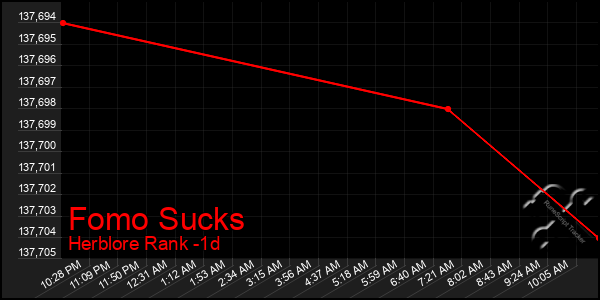 Last 24 Hours Graph of Fomo Sucks