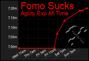 Total Graph of Fomo Sucks