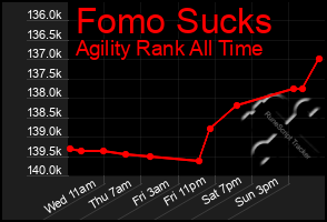 Total Graph of Fomo Sucks