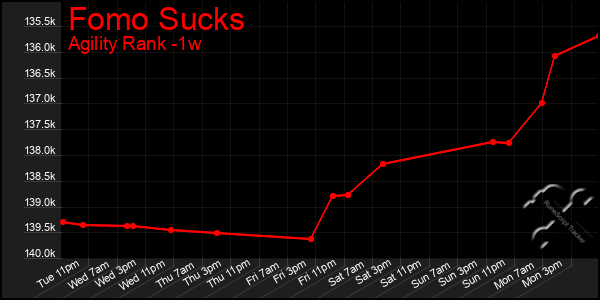Last 7 Days Graph of Fomo Sucks