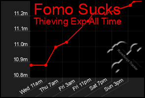 Total Graph of Fomo Sucks