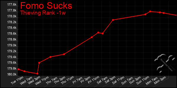 Last 7 Days Graph of Fomo Sucks