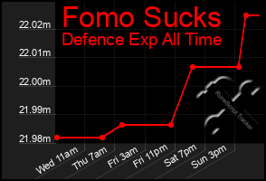 Total Graph of Fomo Sucks