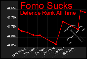 Total Graph of Fomo Sucks