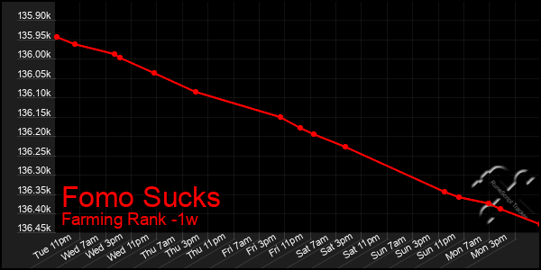 Last 7 Days Graph of Fomo Sucks