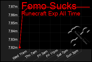 Total Graph of Fomo Sucks