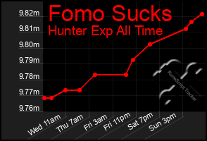Total Graph of Fomo Sucks