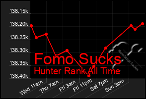 Total Graph of Fomo Sucks