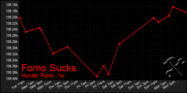 Last 7 Days Graph of Fomo Sucks